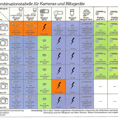 Kombinationstabelle für Nikon Kameras und Blitze