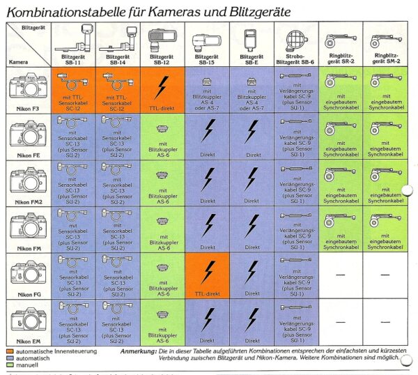 Kombinationstabelle für Nikon Kameras und Blitze